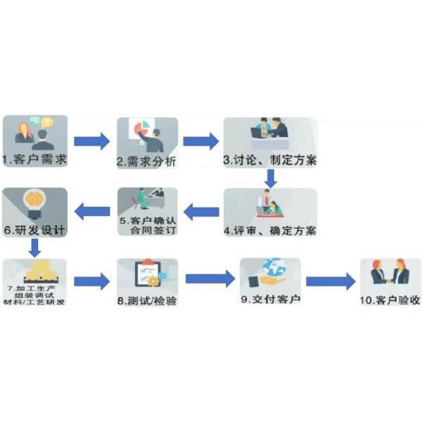 深圳市華宇現代科技有限公司-定制化設計開發整體解決方案流程(圖1)